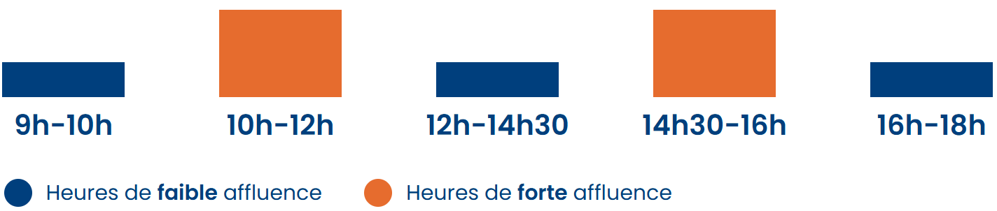 Les heures de faible affluence sont de 9h à 10h, de 12h à 14h30, et de 16h à 18h. Les heures de forte affluence sont de 10h à 12h et de 14h30 à 16h